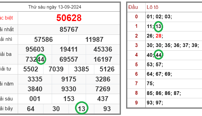 Tin xổ số – Dự đoán xổ số miền Bắc – Soi cầu XSMB 14-09-2024 chính xác nhất