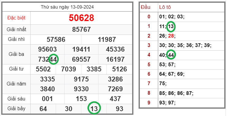 Tin xổ số – Dự đoán xổ số miền Bắc – Soi cầu XSMB 14-09-2024 chính xác nhất