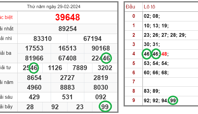 Tin xổ số – Dự đoán xổ số miền Bắc – Soi cầu XSMB 01-03-2024 chính xác nhất