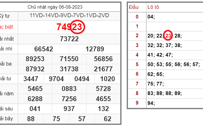 Tin xổ số – Dự đoán xổ số miền Bắc – Soi cầu XSMB 07-08-2023 chính xác nhất