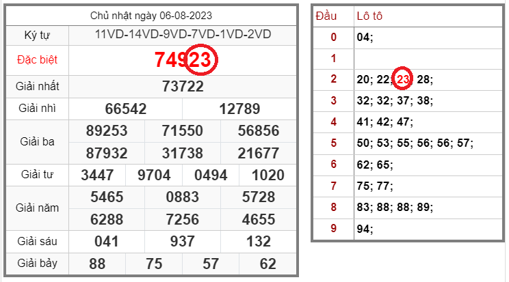 Tin xổ số – Dự đoán xổ số miền Bắc – Soi cầu XSMB 07-08-2023 chính xác nhất